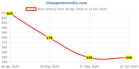 tatacliq.com Bumzee Pink Cotton Printed Frock for Girls bumzee Price History Graph from 26 Apr 2025 to 21 Oct 2025