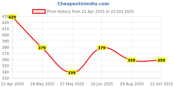tatacliq.com Bumzee Pink Cotton Printed Frock for Girls bumzee Price History Graph from 22 Apr 2025 to 21 Oct 2025