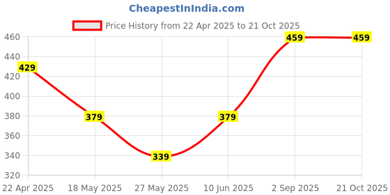 tatacliq.com Bumzee Purple Cotton Printed Frock for Girls bumzee Price History Graph from 22 Apr 2025 to 21 Oct 2025