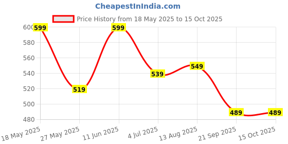 tatacliq.com Bumzee Red Cotton Graphic Shorts Pack of 2 bumzee Price History Graph from 18 May 2025 to 14 Oct 2025