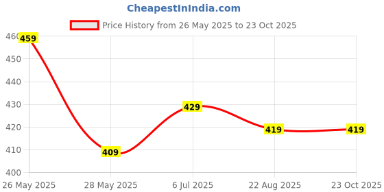 tatacliq.com Bumzee Red Cotton Graphic T-Shirt With Short for Girls bumzee Price History Graph from 26 May 2025 to 23 Oct 2025