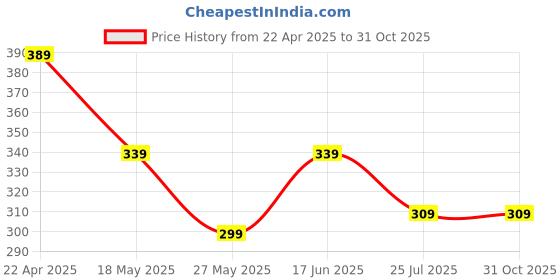 tatacliq.com Bumzee Red Cotton PrintedJhabla With Short for Boys bumzee Price History Graph from 22 Apr 2025 to 31 Oct 2025