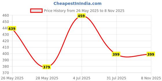 tatacliq.com Bumzee Red Cotton Solid Frock for Girls bumzee Price History Graph from 26 May 2025 to 8 Nov 2025