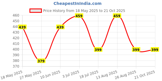 tatacliq.com Bumzee Red Cotton Solid Frock for Girls bumzee Price History Graph from 18 May 2025 to 21 Oct 2025