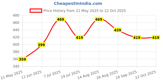 tatacliq.com Bumzee Red Cotton Solid Jumpsuit With Belt for Girls bumzee Price History Graph from 21 May 2025 to 22 Oct 2025