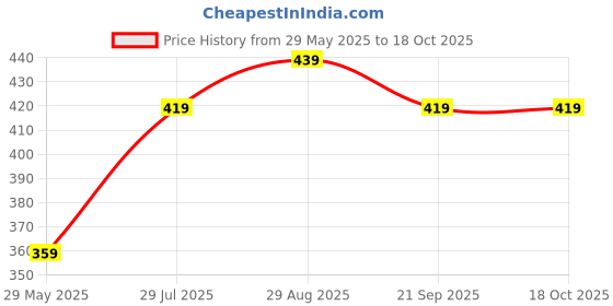 tatacliq.com Bumzee Red Cotton Solid Jumpsuit With Belt for Girls bumzee Price History Graph from 29 May 2025 to 18 Oct 2025