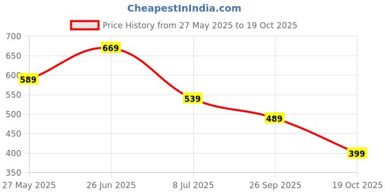 tatacliq.com Bumzee Turquoise Cotton GraphicT-Shirt With Short for Boys bumzee Price History Graph from 27 May 2025 to 19 Oct 2025