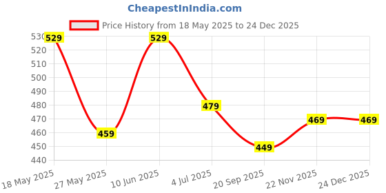 tatacliq.com Bumzee Turquoise Cotton Printed Shorts for Boys bumzee Price History Graph from 18 May 2025 to 24 Dec 2025