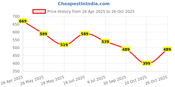 tatacliq.com Bumzee White Cotton GraphicT-Shirt With Short for Boys bumzee Price History Graph from 26 Apr 2025 to 26 Oct 2025