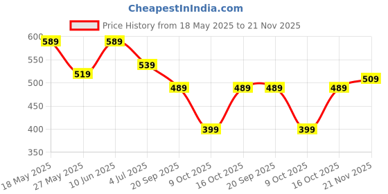tatacliq.com Bumzee White Cotton GraphicT-Shirt With Short for Boys bumzee Price History Graph from 18 May 2025 to 21 Nov 2025