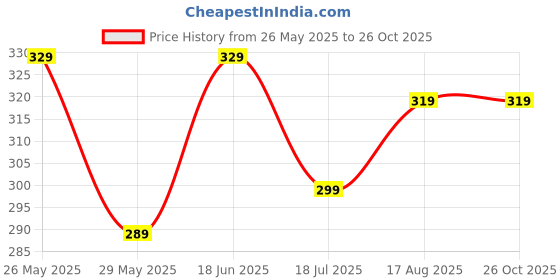 tatacliq.com Bumzee White Cotton Printed Frock for Girls bumzee Price History Graph from 26 May 2025 to 25 Oct 2025