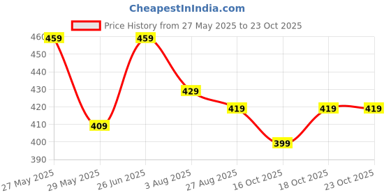 tatacliq.com Bumzee White Cotton Printed T-Shirt With Short for Girls bumzee Price History Graph from 27 May 2025 to 23 Oct 2025