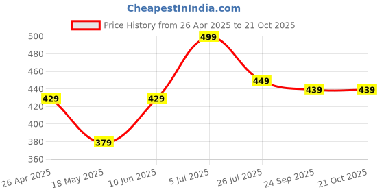 tatacliq.com Bumzee Yellow Cotton Floral Frock for Girls bumzee Price History Graph from 26 Apr 2025 to 20 Oct 2025