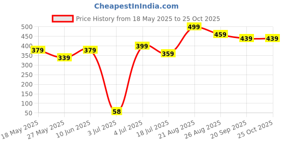 tatacliq.com Bumzee Yellow Cotton Floral Frock for Girls bumzee Price History Graph from 18 May 2025 to 24 Oct 2025