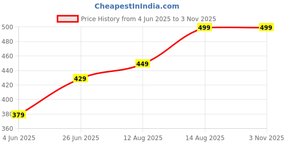 tatacliq.com Bumzee Yellow Cotton Floral Frock for Girls bumzee Price History Graph from 4 Jun 2025 to 2 Nov 2025