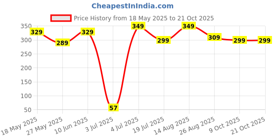 tatacliq.com Bumzee Yellow Cotton Printed T-Shirt for Boys bumzee Price History Graph from 18 May 2025 to 20 Oct 2025