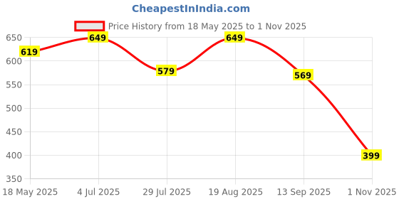 tatacliq.com Bumzee Yellow Cotton Printed T-Shirt for Boys bumzee Price History Graph from 18 May 2025 to 1 Nov 2025