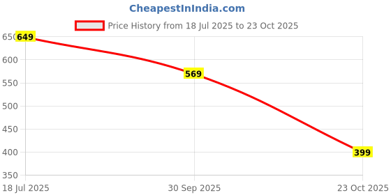 tatacliq.com Bumzee Yellow Cotton Printed T-Shirt for Boys bumzee Price History Graph from 18 Jul 2025 to 23 Oct 2025
