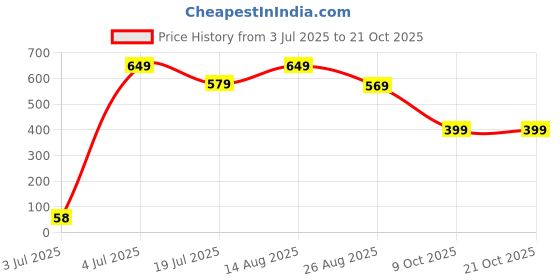 tatacliq.com Bumzee Yellow Cotton Printed T-Shirt for Boys bumzee Price History Graph from 3 Jul 2025 to 20 Oct 2025