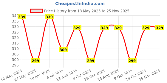 tatacliq.com Bumzee Yellow Cotton PrintedJhabla With Short for Boys bumzee Price History Graph from 18 May 2025 to 24 Nov 2025