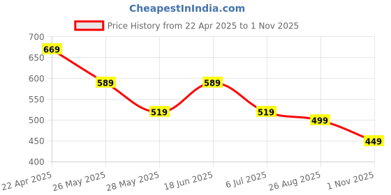 tatacliq.com Bumzee Yellow Cotton PrintedT-Shirt With Dungaree for Boys bumzee Price History Graph from 22 Apr 2025 to 1 Nov 2025