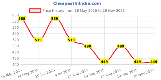 tatacliq.com Bumzee Yellow Cotton PrintedT-Shirt With Dungaree for Boys bumzee Price History Graph from 18 May 2025 to 24 Nov 2025