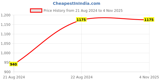 tatacliq.com Burnt Umber Bright Red Striped Polo T-Shirt burnt umber Price History Graph from 21 Aug 2024 to 3 Nov 2025
