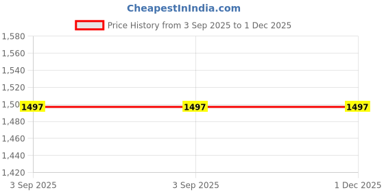 tatacliq.com Burnt Umber Brown Regular Fit Check Shirt burnt umber Price History Graph from 3 Sep 2025 to 30 Nov 2025