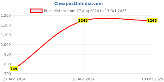 tatacliq.com Burnt Umber Wine Regular Fit Check Shirt burnt umber Price History Graph from 27 Aug 2024 to 13 Oct 2025