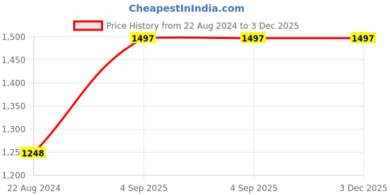 tatacliq.com Burnt Umber Wine Regular Fit Striped Shirt burnt umber Price History Graph from 22 Aug 2024 to 2 Dec 2025