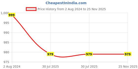 tatacliq.com Bushirt Brown Regular Fit Checks Shirt bushirt Price History Graph from 2 Aug 2024 to 25 Nov 2025