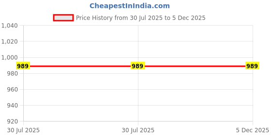 tatacliq.com Bushirt Brown Regular Fit Printed Co-Ord Set bushirt Price History Graph from 30 Jul 2025 to 4 Dec 2025
