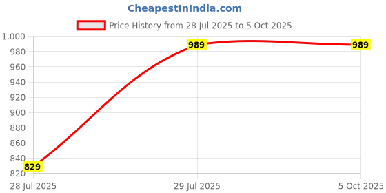 tatacliq.com Bushirt Cream Regular Fit Printed Co-Ord Set bushirt Price History Graph from 28 Jul 2025 to 4 Oct 2025