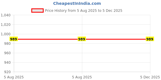 tatacliq.com Bushirt Mint Green Regular Fit Printed Shirt & Shorts Set bushirt Price History Graph from 5 Aug 2025 to 5 Dec 2025
