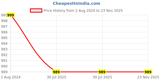 tatacliq.com Bushirt Multicolor Regular Fit Printed Shirt & Shorts Set bushirt Price History Graph from 2 Aug 2024 to 22 Nov 2025