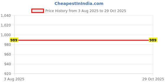 tatacliq.com Bushirt Navy Regular Fit Printed Shirt With Shorts Set bushirt Price History Graph from 3 Aug 2025 to 29 Oct 2025