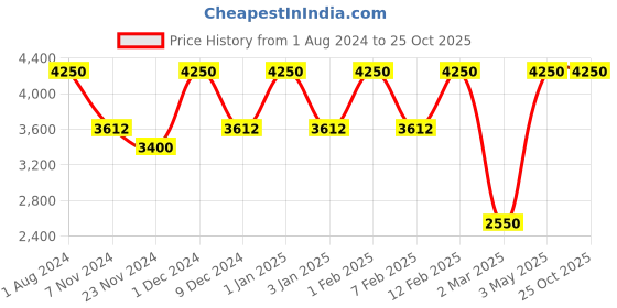 tatacliq.com By Terry Hyaluronic Hydra-Concealer 300. Medium Fair - 5.9 ml by terry Price History Graph from 1 Aug 2024 to 25 Oct 2025