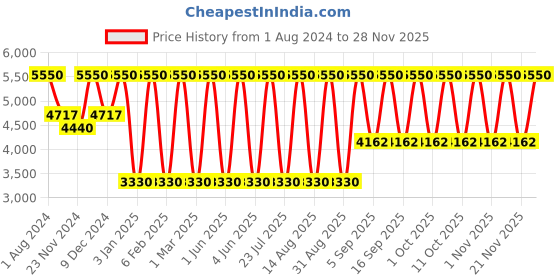 tatacliq.com By Terry Hyaluronic Hydra Foundation 200N. Natural-N - 30 ml by terry Price History Graph from 1 Aug 2024 to 25 Nov 2025