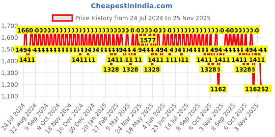 tatacliq.com By Wishtrend Propolis Energy Boosting Essence - 100 ml by wishtrend Price History Graph from 24 Jul 2024 to 24 Nov 2025