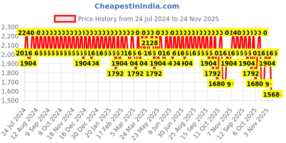 tatacliq.com By Wishtrend Propolis Energy Calming Ampoule - 30 ml by wishtrend Price History Graph from 24 Jul 2024 to 24 Nov 2025