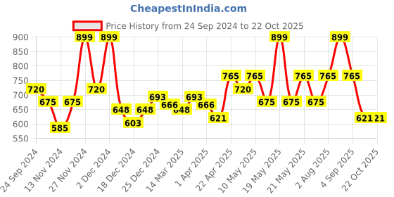 tatacliq.com Byford by Pantaloons Almond Blossom Slim Fit Texture Shirt byford by pantaloons Price History Graph from 24 Sep 2024 to 22 Oct 2025