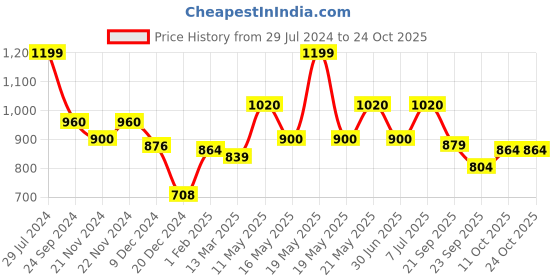 tatacliq.com Byford by Pantaloons Almond Buff Cotton Regular Fit Shirt byford by pantaloons Price History Graph from 29 Jul 2024 to 24 Oct 2025