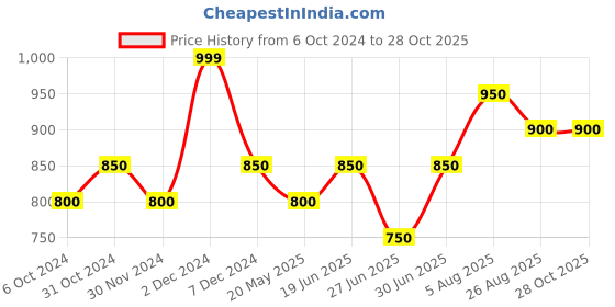 tatacliq.com Byford by Pantaloons Almond Buff Slim Fit Trousers byford by pantaloons Price History Graph from 6 Oct 2024 to 28 Oct 2025