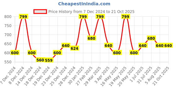 tatacliq.com Byford by Pantaloons Anemone Cotton Blend Slim Fit Print Polo T-Shirt byford by pantaloons Price History Graph from 7 Dec 2024 to 20 Oct 2025