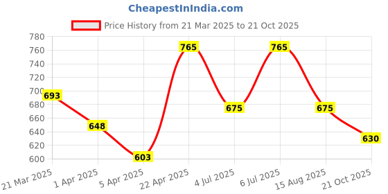 tatacliq.com Byford by Pantaloons Angel Blue Slim Fit Texture Shirt byford by pantaloons Price History Graph from 21 Mar 2025 to 21 Oct 2025