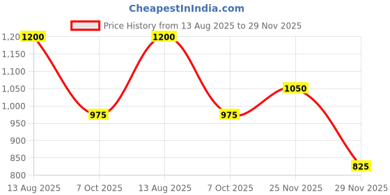 tatacliq.com Byford By Pantaloons Anthracite & Red Cotton Regular Fit Colorblock Sweatshirt byford by pantaloons Price History Graph from 13 Aug 2025 to 29 Nov 2025