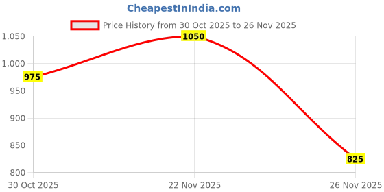 tatacliq.com Byford By Pantaloons Anthracite & Red Cotton Regular Fit Colorblock Sweatshirt byford by pantaloons Price History Graph from 30 Oct 2025 to 26 Nov 2025