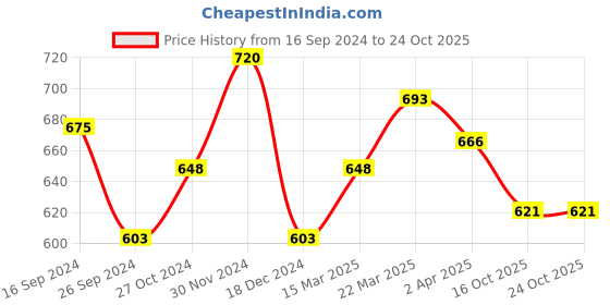 tatacliq.com Byford By Pantaloons Apple Green Slim Fit Shirt byford by pantaloons Price History Graph from 16 Sep 2024 to 24 Oct 2025