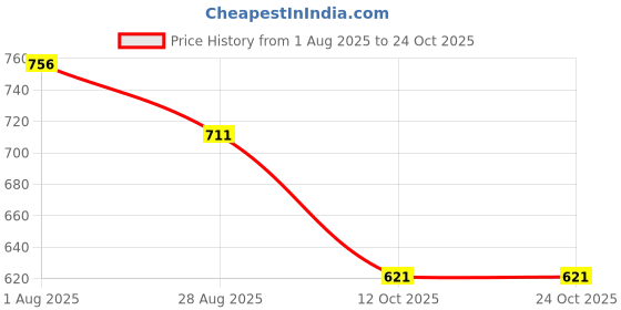 tatacliq.com Byford By Pantaloons Apple Green Slim Fit Shirt byford by pantaloons Price History Graph from 1 Aug 2025 to 24 Oct 2025