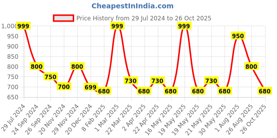 tatacliq.com Byford by Pantaloons Aquamarine Cotton Regular Fit Printed Shirt byford by pantaloons Price History Graph from 29 Jul 2024 to 26 Oct 2025